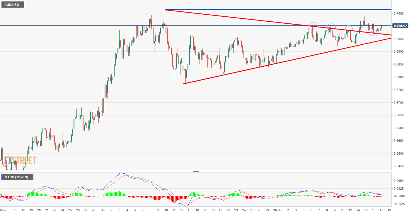AUD/USD Technical Analysis